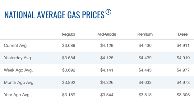 Gasoline price continues to climb