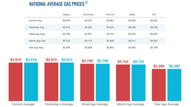 Gas, diesel prices edge higher