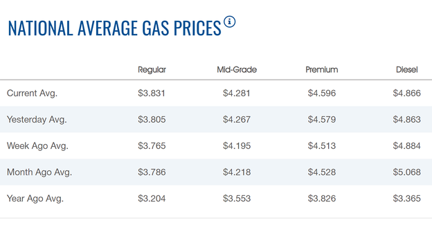 Gasoline price continues to climb