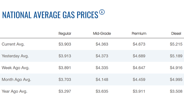 Gasoline price ticks lower for a third straight day