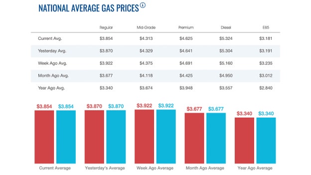 Diesel up by 2 cents overnight, gas drops by same amount