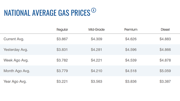 Gasoline prices continue to gain