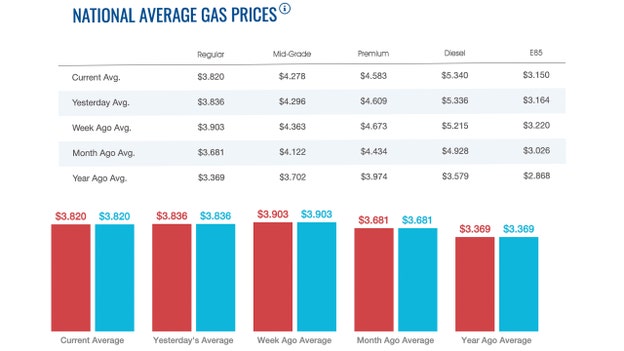 Diesel prices higher, gas falls again