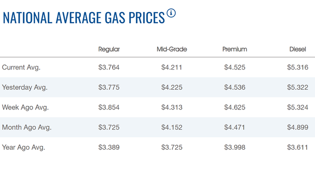 Gasoline price ticks lower