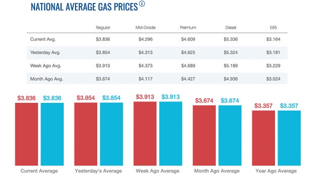 Diesel prices rise nearly a penny overnight, gas lower by nearly 2 cents