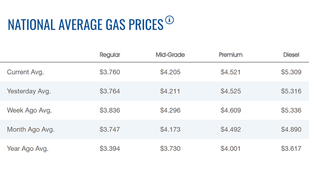 Gasoline price continues to move lower