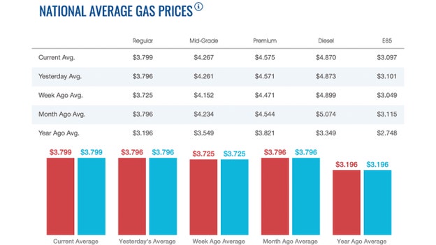 Gas prices take slight upturn, diesel falls