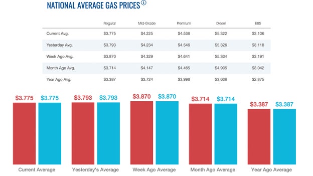 Gas drops nearly 2 cents overnight, diesel down fractionally