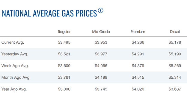 Gasoline price continues decline