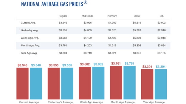 Gas, diesel prices fall overnight