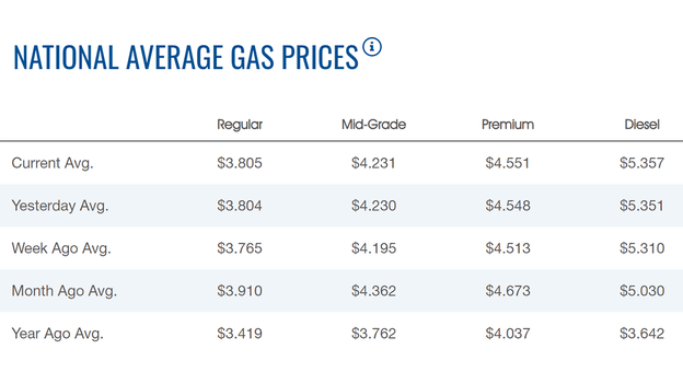 Gasoline price gains