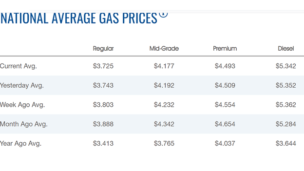 Gasoline price continues move lower