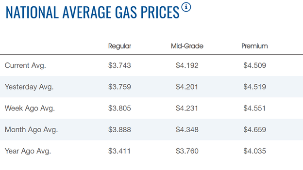 Gasoline price slides again