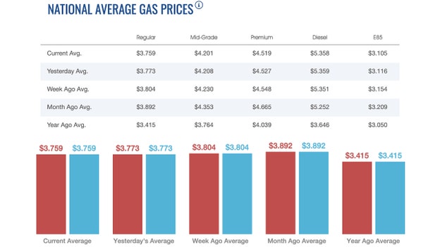 Gasoline, diesel prices fall for third-consecutive day