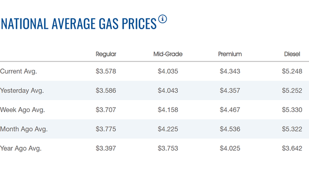 Gasoline price continues slide