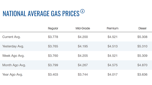 Gasoline price rises