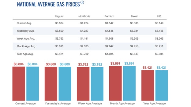 Gas, diesel prices up incrementally early Monday