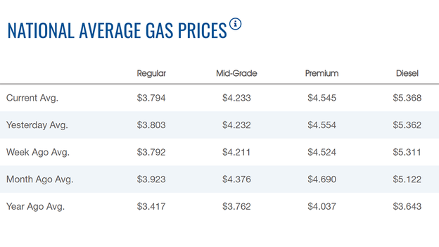 Gasoline price slides again