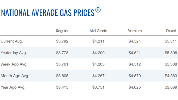 Gasoline price gains
