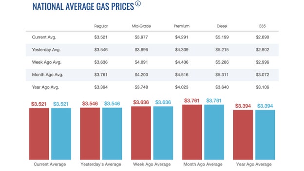 Gas, diesel prices continue their decline