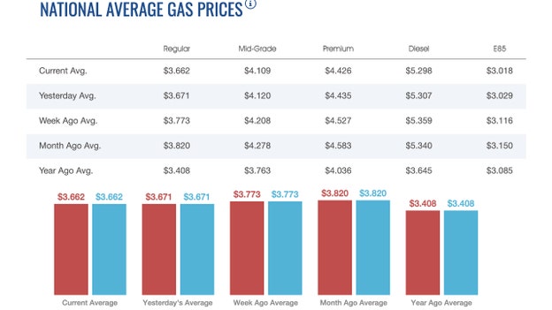 Gasoline price slide continues