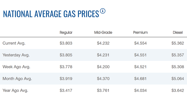 Gasoline price slips slightly
