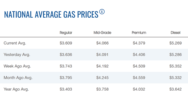 Gasoline price slide continues