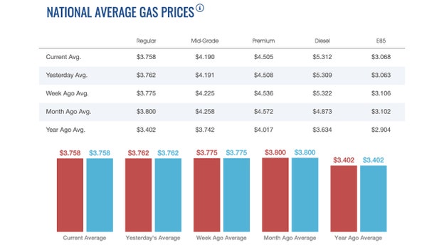 Gas falls, slight uptick for diesel prices nationwide