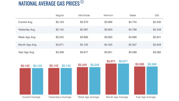 Gasoline, diesel prices fall overnight