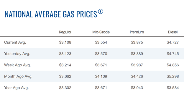 Gasoline price continues to decline