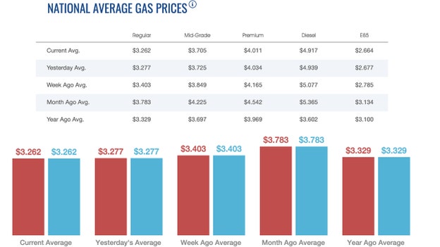 Gas, diesel prices continue to drop