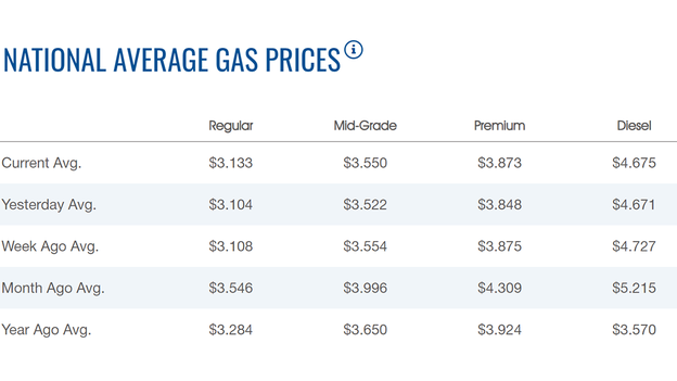 Gasoline price continues to rise
