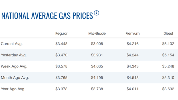 Gasoline price decline continues into the weekend