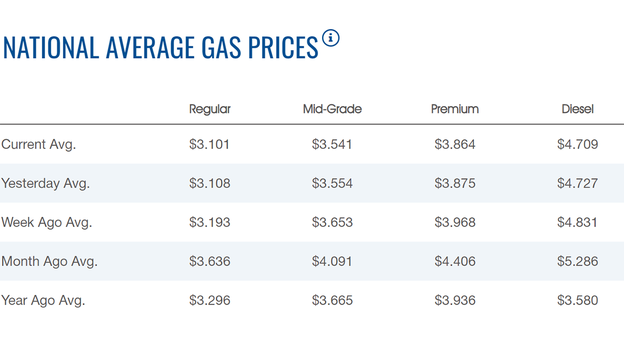 Gasoline price slides again