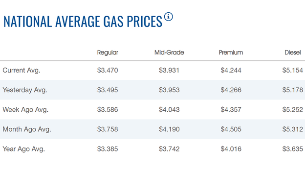 Gasoline price decline continues