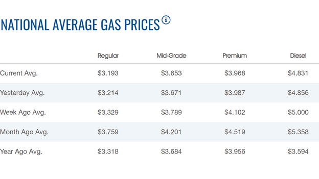 Gasoline price slide continues