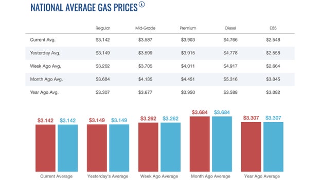 Gas, diesel prices continue to drop heading into new week