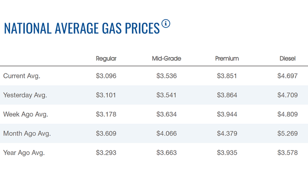 Gasoline price continues slide