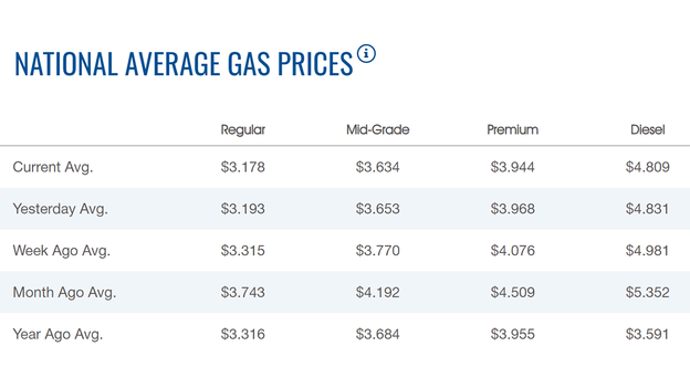 Gasoline price continues to decline