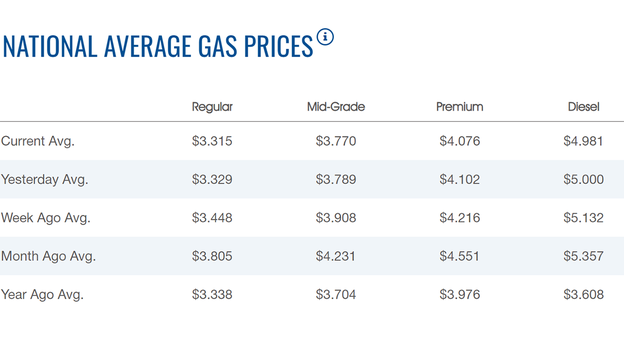 Gasoline prices continue to move lower