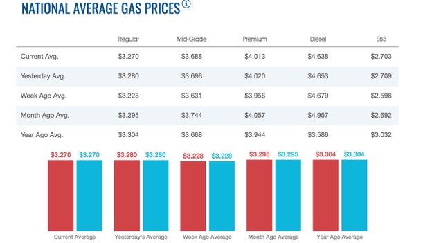 Gasoline, diesel prices move lower