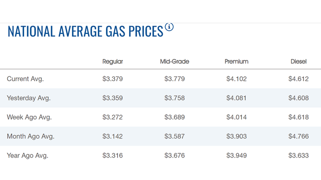 Gasoline price rise continues