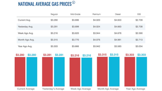 Gasoline, diesel prices slip overnight