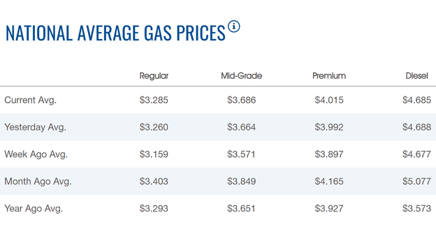 Gasoline prices continues to rise