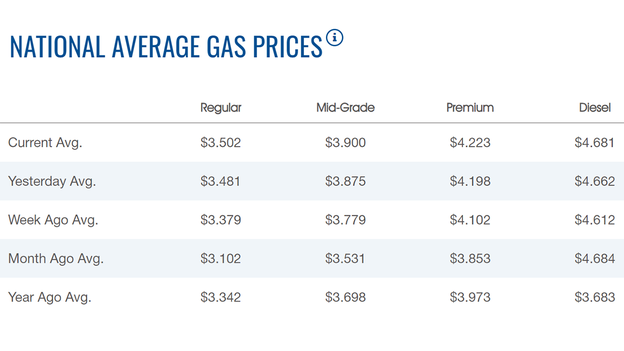 Price at the pump continues to gain