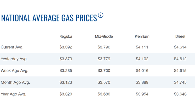 Price at the pump keeps rising