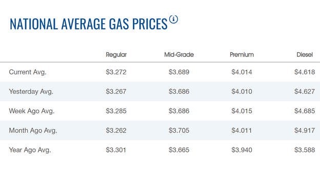 Gasoline prices rise