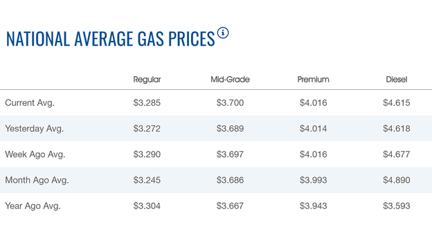 Gasoline price rise continues