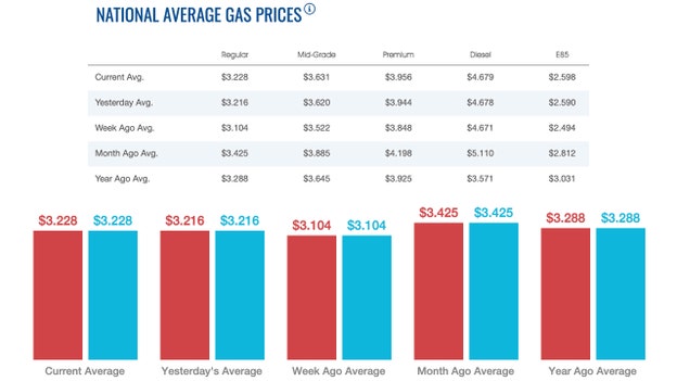 Gas, diesel prices move higher nationwide