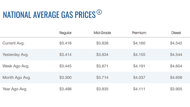 Price of gasoline ticks higher